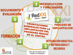 Orientaciones para la implantación de RED XXI en el Centro